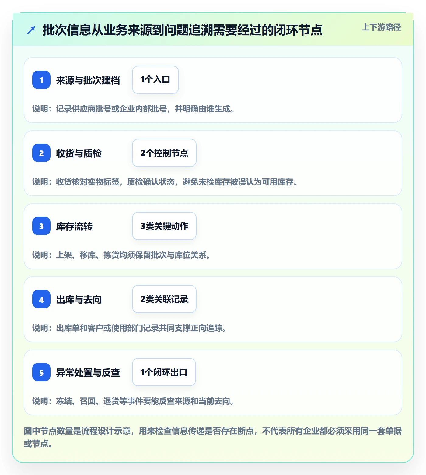 库存管理系统改造重点：从批次管理推进实操教程
