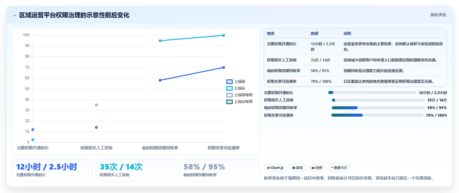 运营管理平台决策指南：用指标体系判断权限管理方案