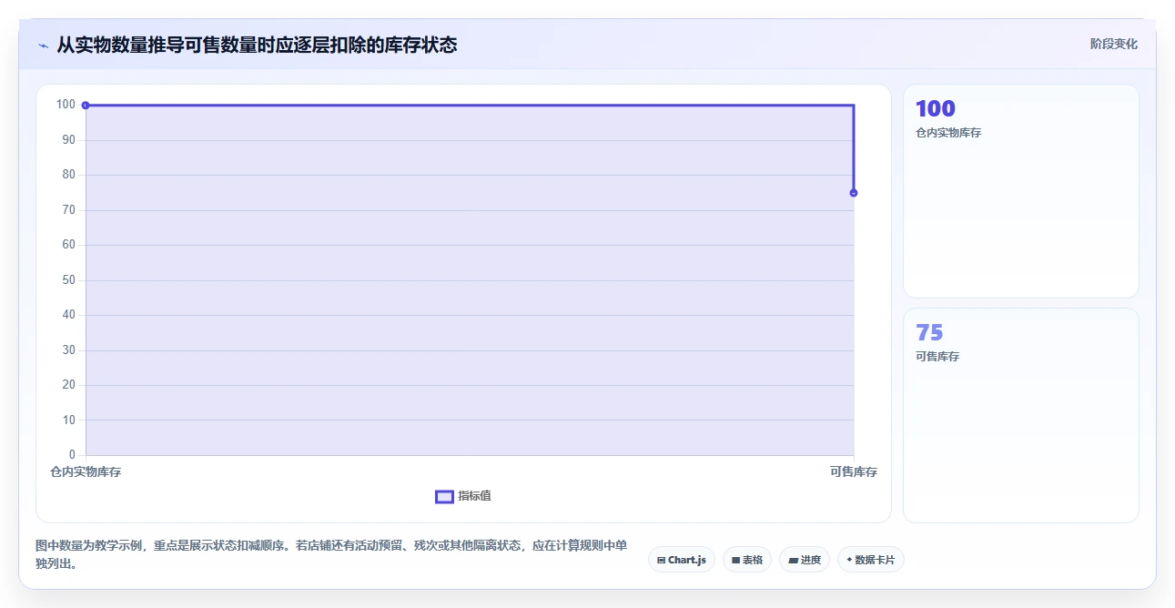 店铺运营包括哪些方面怎么管？以库存管理为核心的系统搭建方案