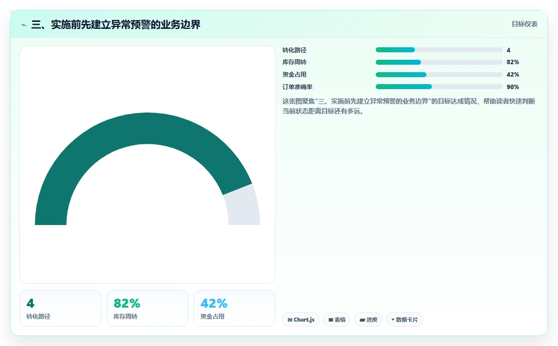 三、实施前先建立异常预警的业务边界