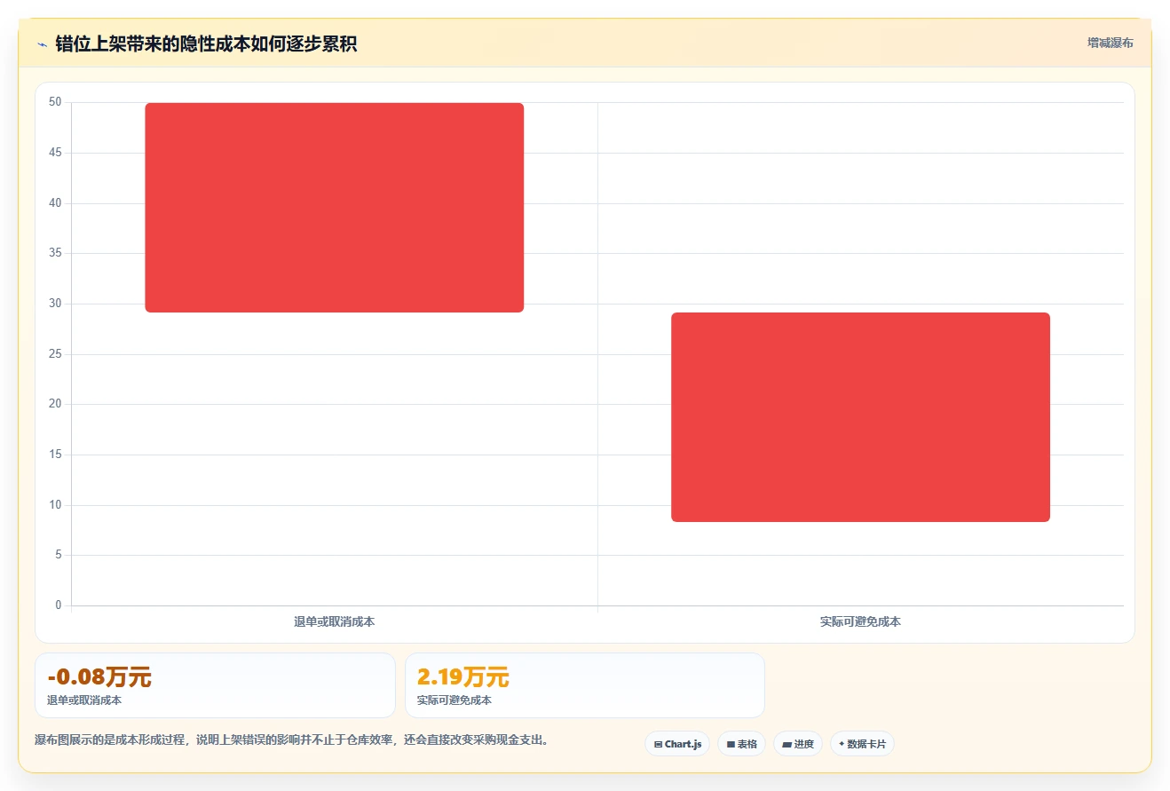 库存出入库：采购人员团队版方案：上架管理的目标、动作与检查点