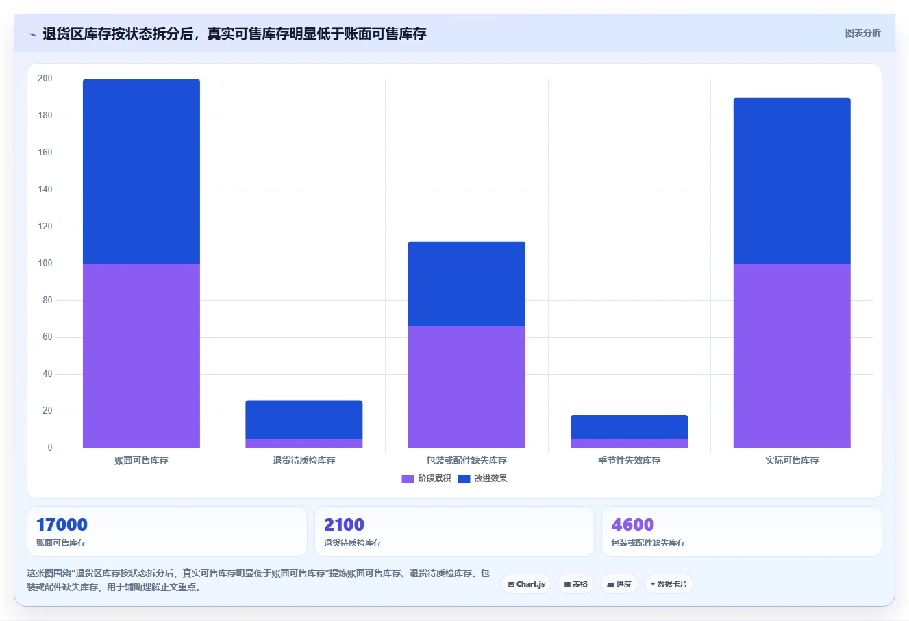 电商仓储管理：仓库主管改善方案：告别账实不符，逐步实现释放周转资金