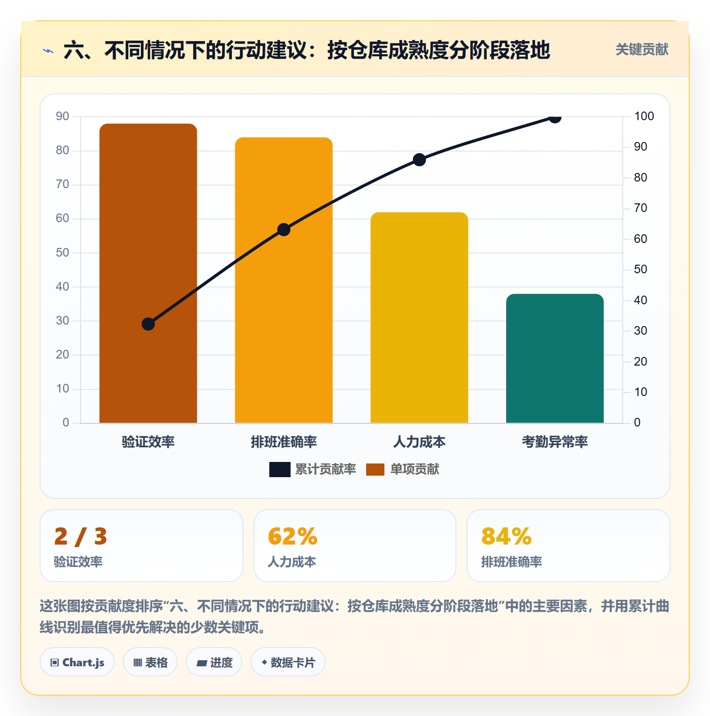 六、不同情况下的行动建议：按仓库成熟度分阶段落地