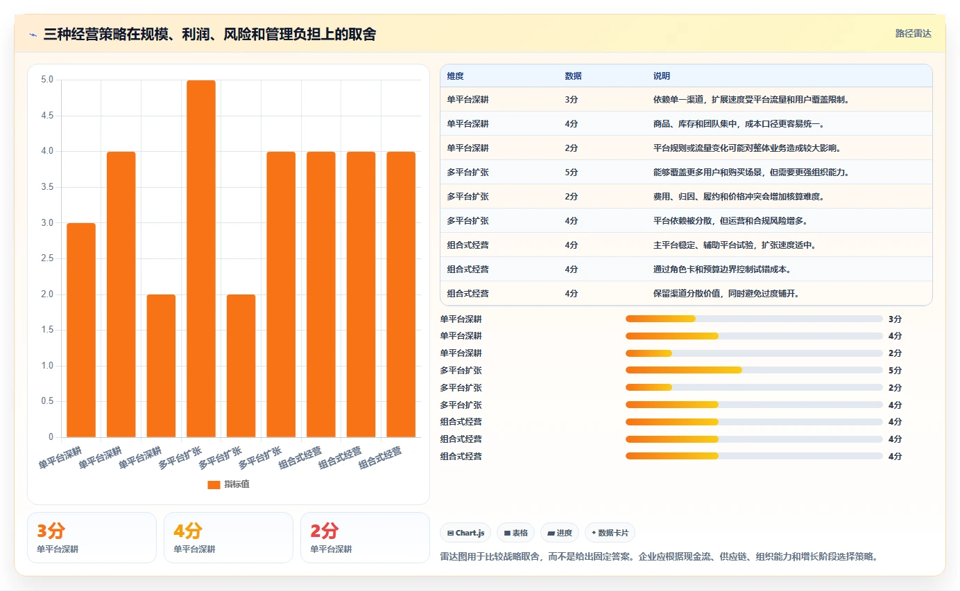 电商管理实践指南:多平台经营的进阶玩法怎样更有效