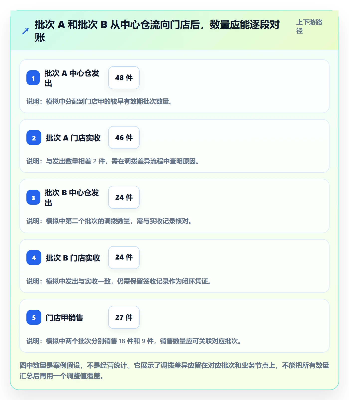库存管理系统怎么管？以批次管理为核心的多店经营方案