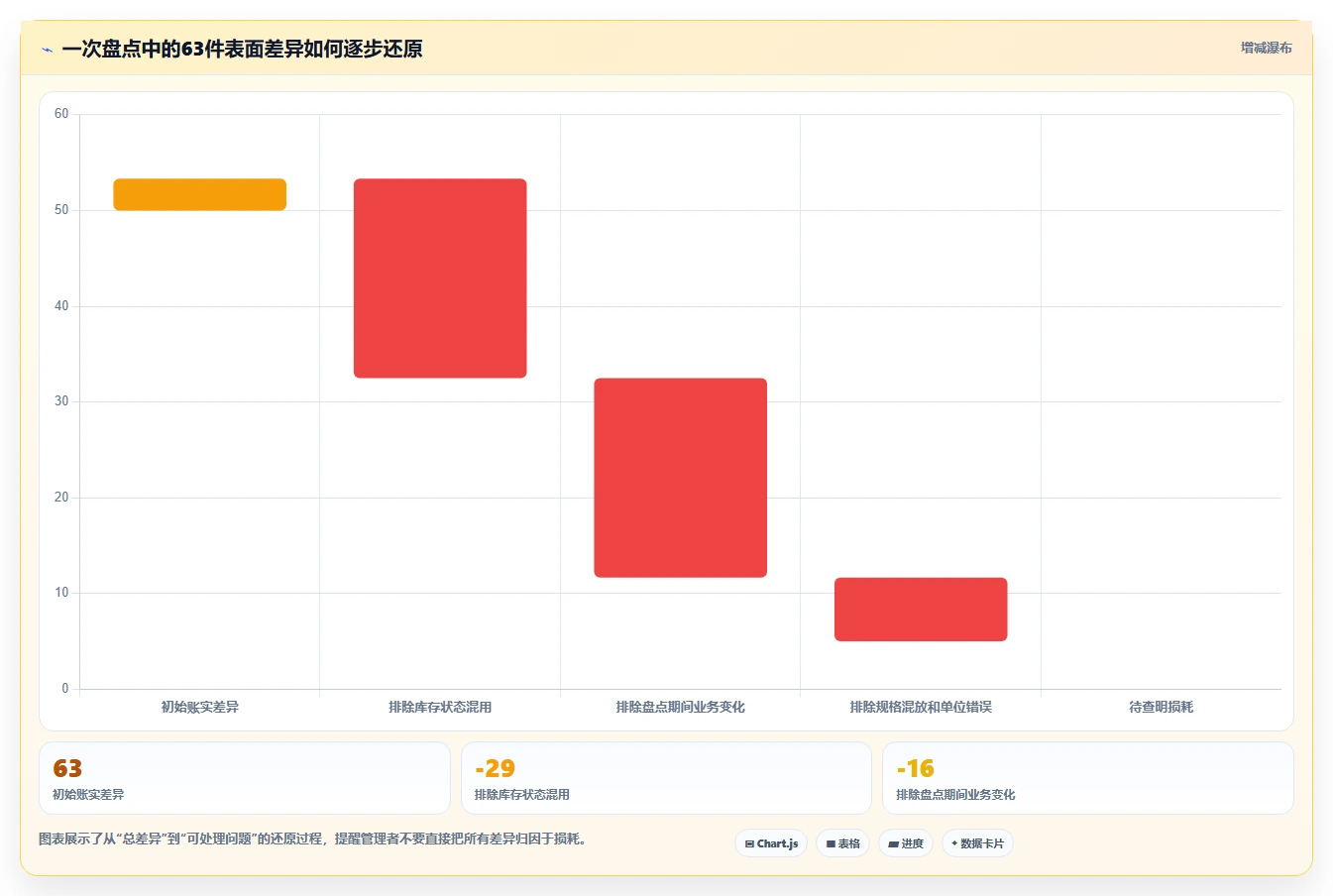 电商库存应用思路：围绕盘点管理拆解进阶玩法
