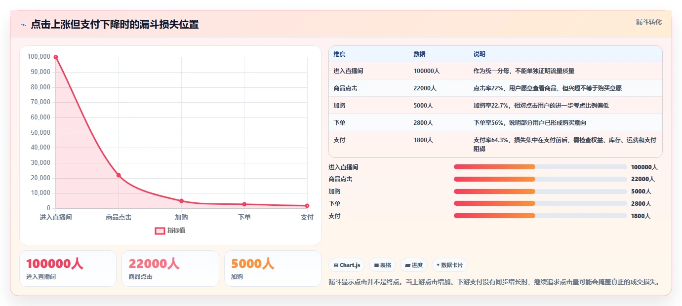 直播数据复盘：数据分析师实操指南：围绕转化率解决“转化波动大