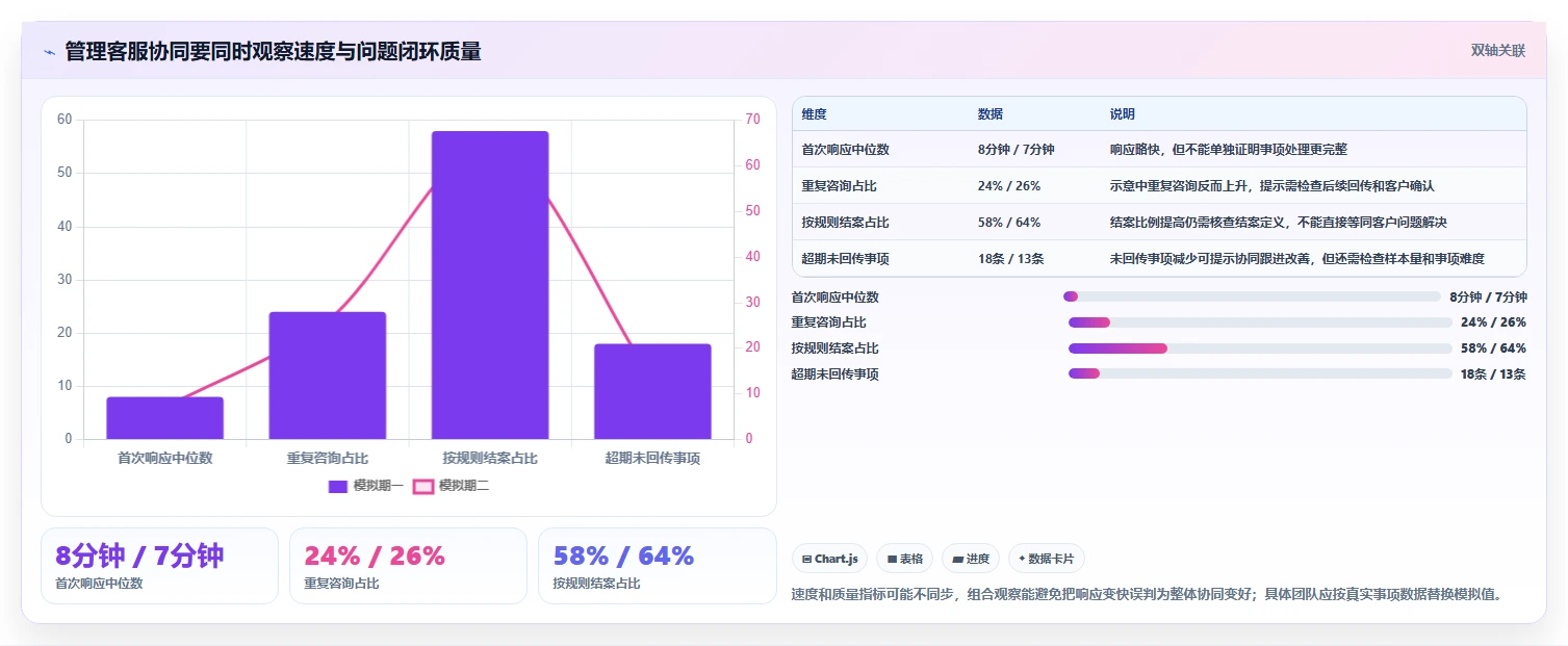 电商crm系统管理模板：围绕客服协同开展常见误区