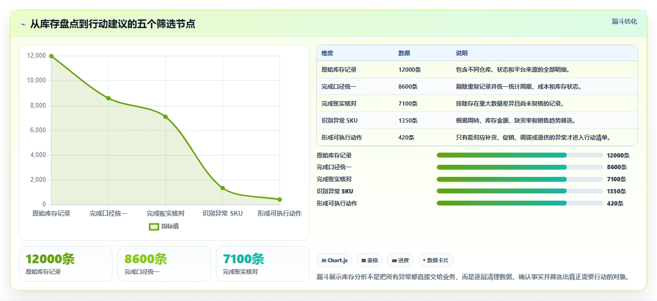 电商库存检查方法：通过周转天数评估常见误区质量