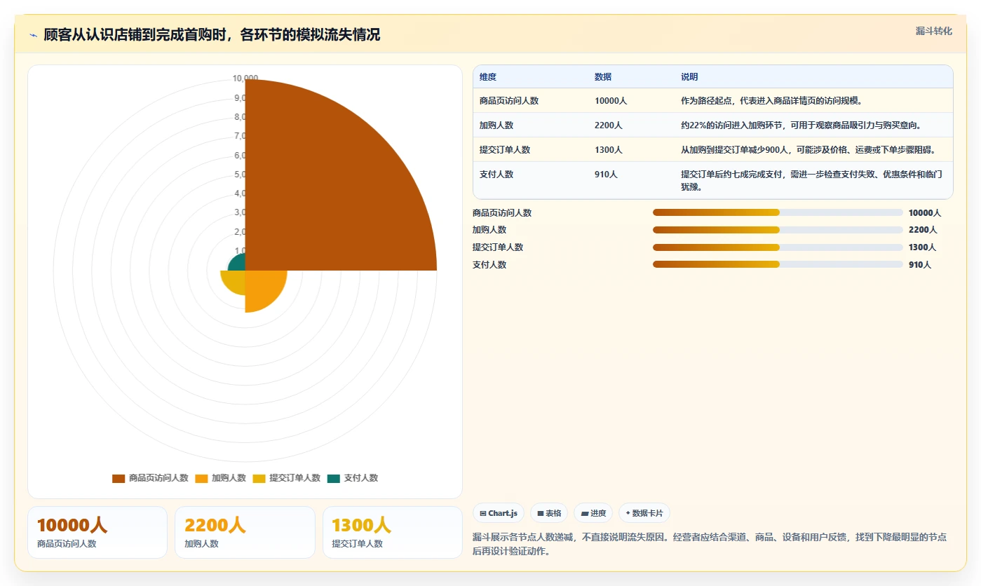 如何运营好一个店铺怎么用？店铺定位场景下的指标体系拆解
