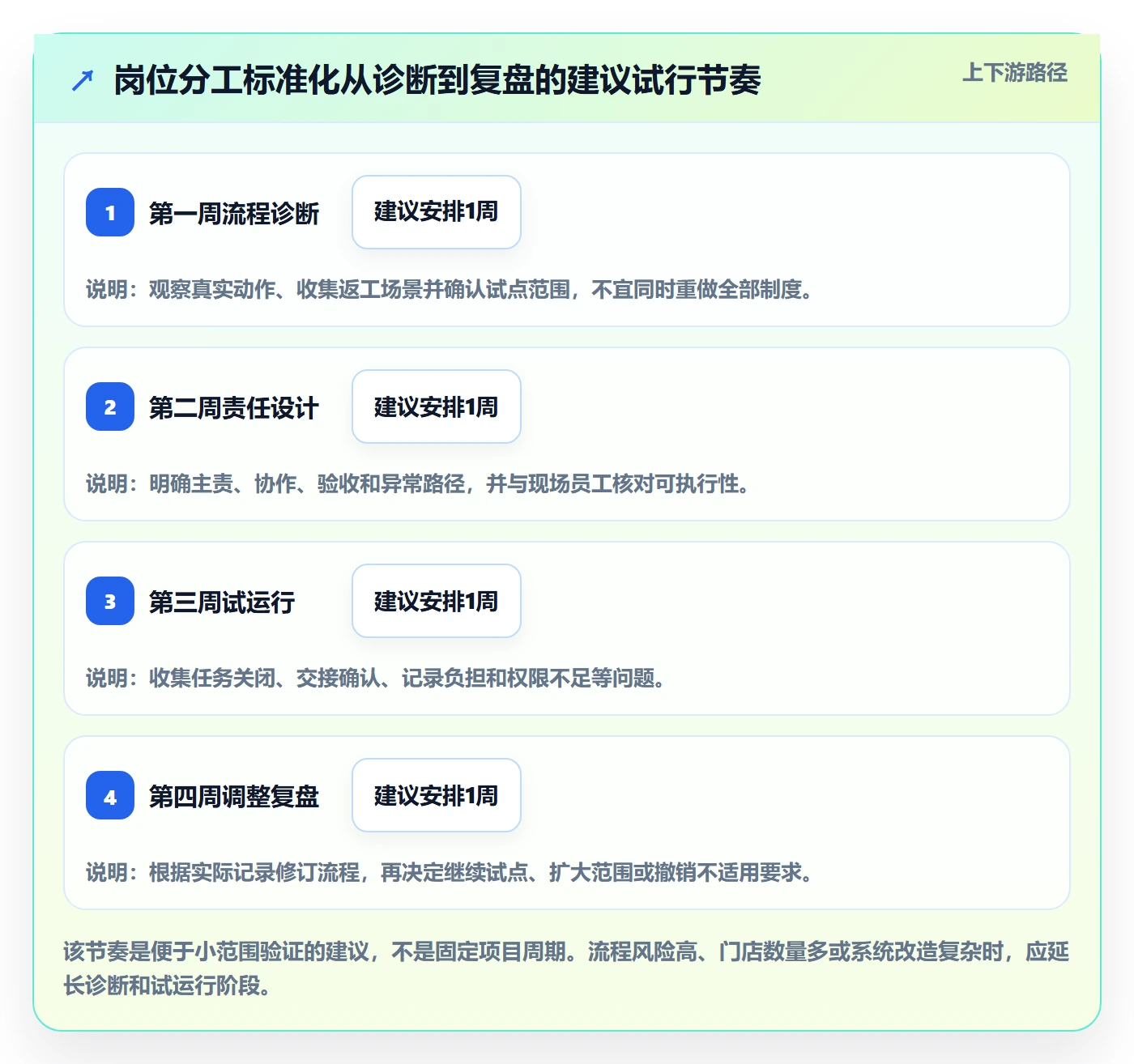 店铺运营管理避坑指南：岗位分工环节的标准化管理要注意什么
