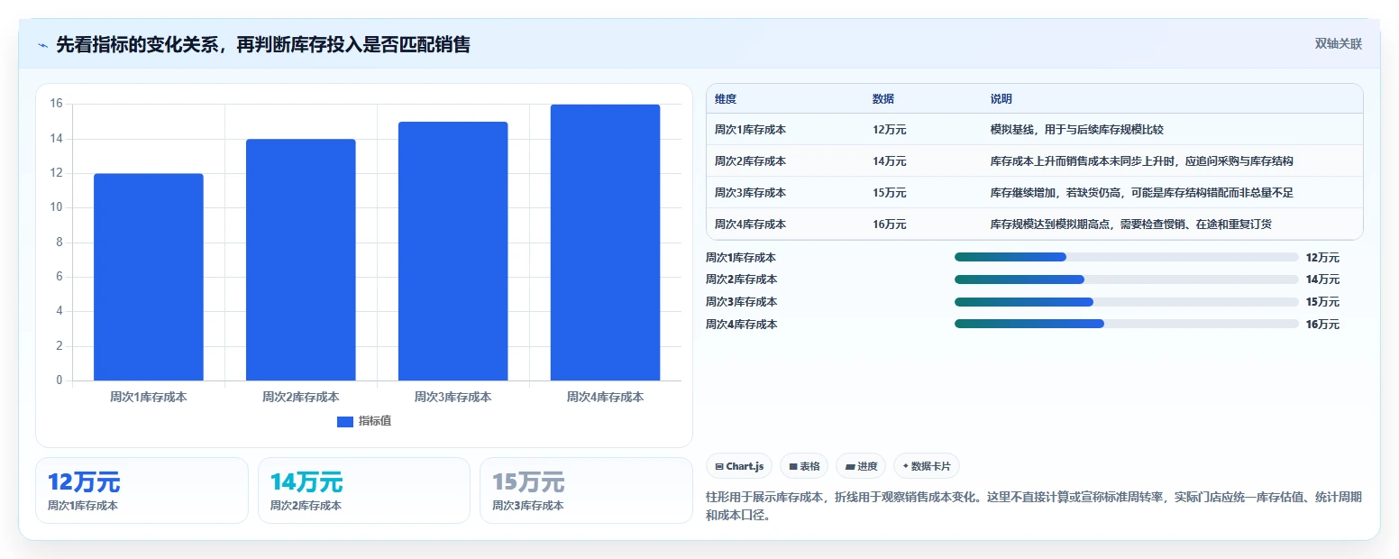 店铺运营包括哪些方面建设路线：从库存管理到指标体系分几步
