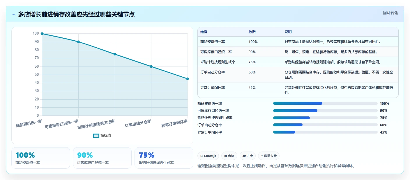 电商进销存：中小卖家年度规划：流程重构怎样持续改善支撑多店增长