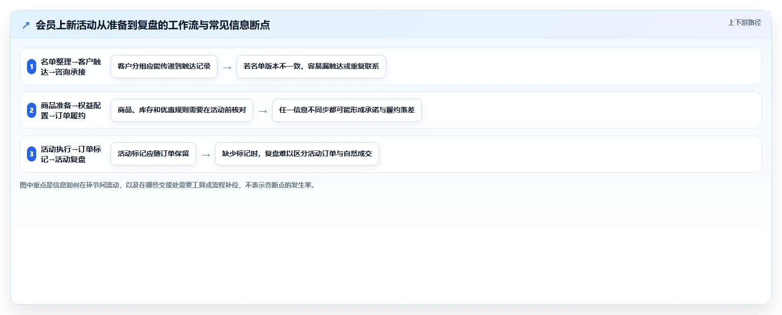 如何运营好一个店铺应用思路：围绕活动策划拆解选型方法