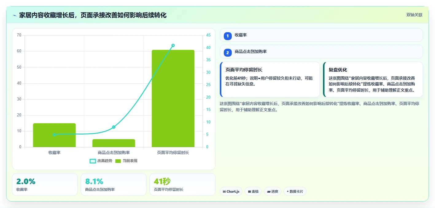 小红书数据分析：内容运营改善方案：告别投放难归因，逐步实现建立复盘体系