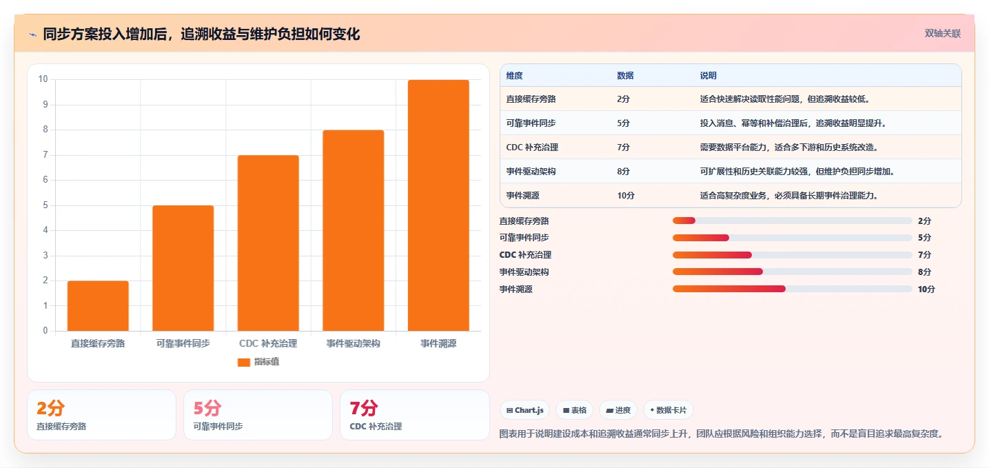 数据库存：产品技术团队管理方法：把缓存同步转化为支持完整追溯