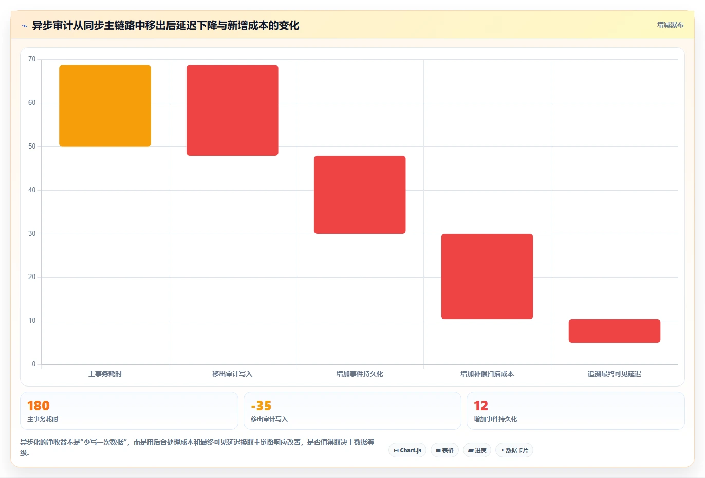 数据库存：后端工程师评估框架：性能优化是否真正带来支持完整追溯