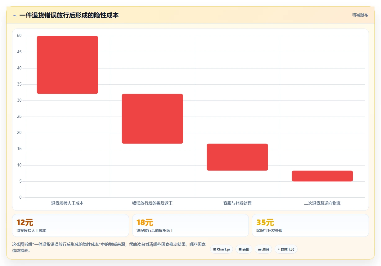 电商仓储管理：仓库主管标准化教程：用退货质检复制提升库存准确率