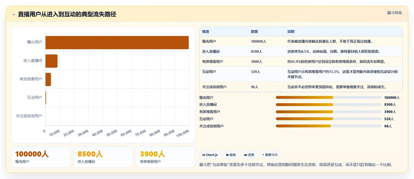 直播数据复盘：直播运营新手问答：流量来源做不好会出现哪些互动率低