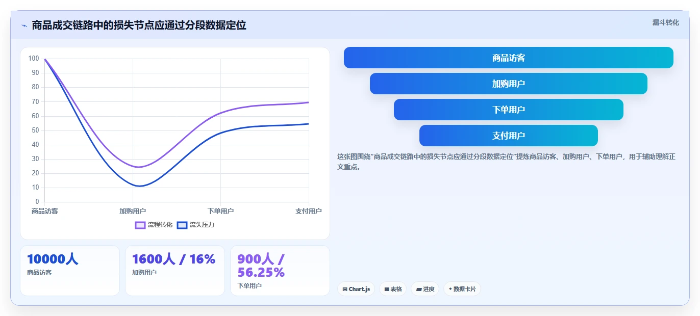 电商数据运营应用思路：围绕商品分析拆解标准化管理