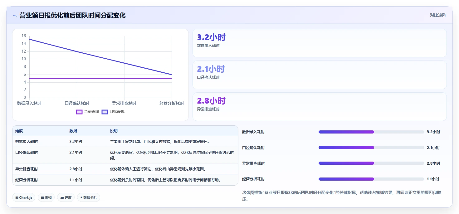 营业额分析：运营主管团队协同指南：异常排查如何提升减少手工统计