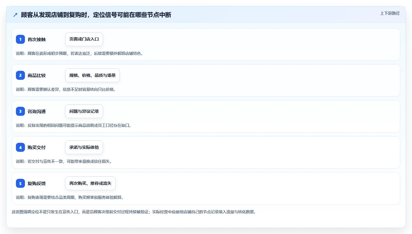 如何运营好一个店铺问题诊断:店铺定位如何用日常管理改进