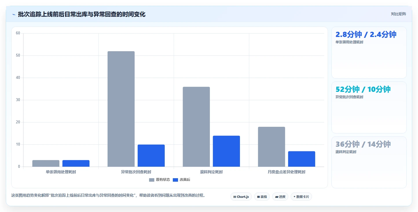 库存出入库：仓库新手管理方法：把领用出库转化为规范批次追踪