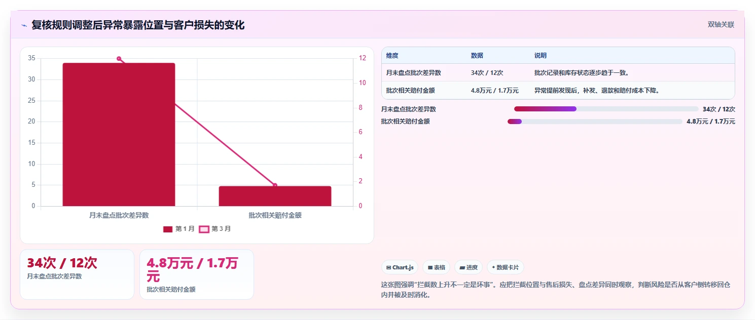 电商仓储管理：供应链负责人核心指标：判断打包复核是否正在缓解批次混乱