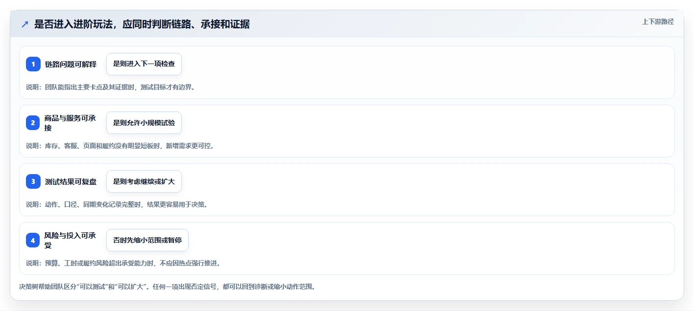 如何运营好一个店铺规划方法：流量获取与进阶玩法如何衔接