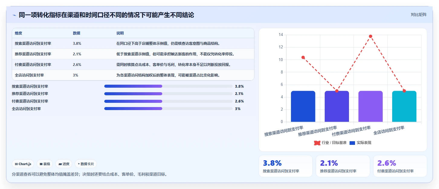 如何运营好一个店铺实施路径：转化优化如何完成实操教程