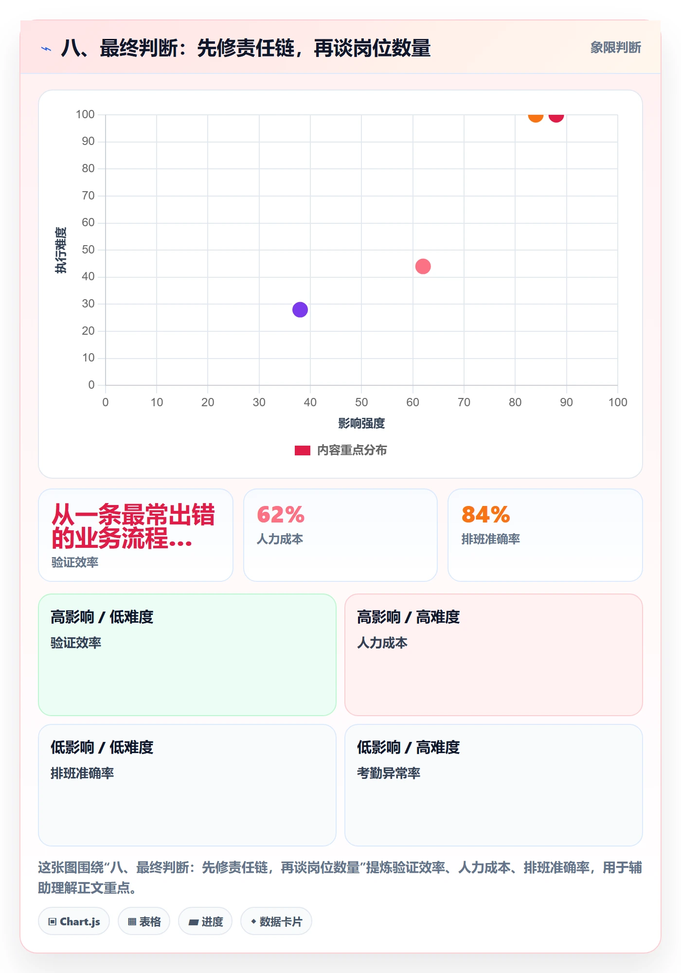 八、最终判断：先修责任链，再谈岗位数量