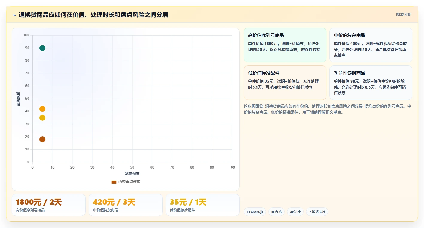 库存出入库：仓库新手核心指标：判断退换货是否正在缓解账实不符
