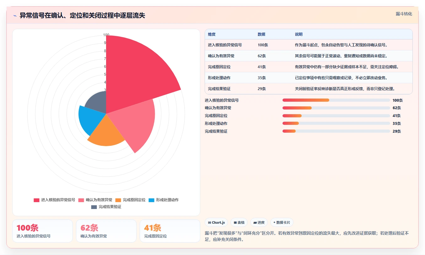 运营数据实践指南：异常诊断的系统搭建怎样更有效