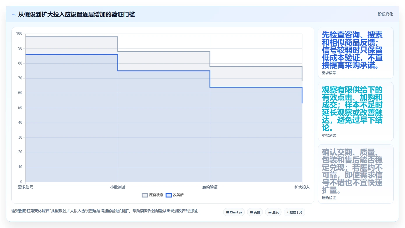 如何运营好一个店铺决策指南：用选型方法判断商品结构方案