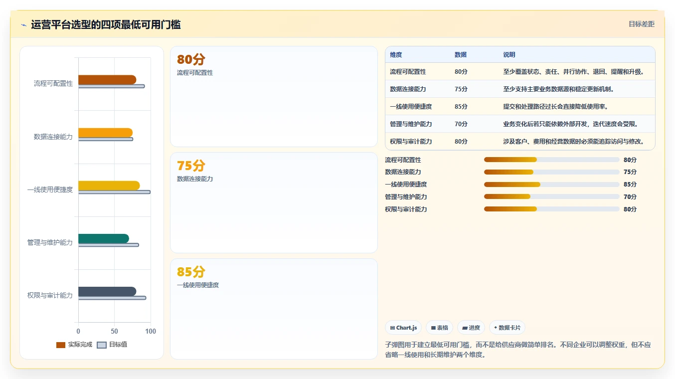 运营管理平台应用思路：围绕跨部门协作拆解流程设计