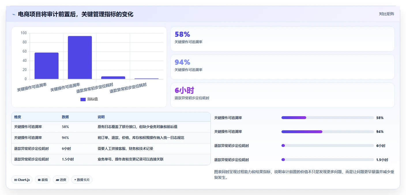 电商系统开发：电商企业管理升级：安全审计如何支撑降低长期成本