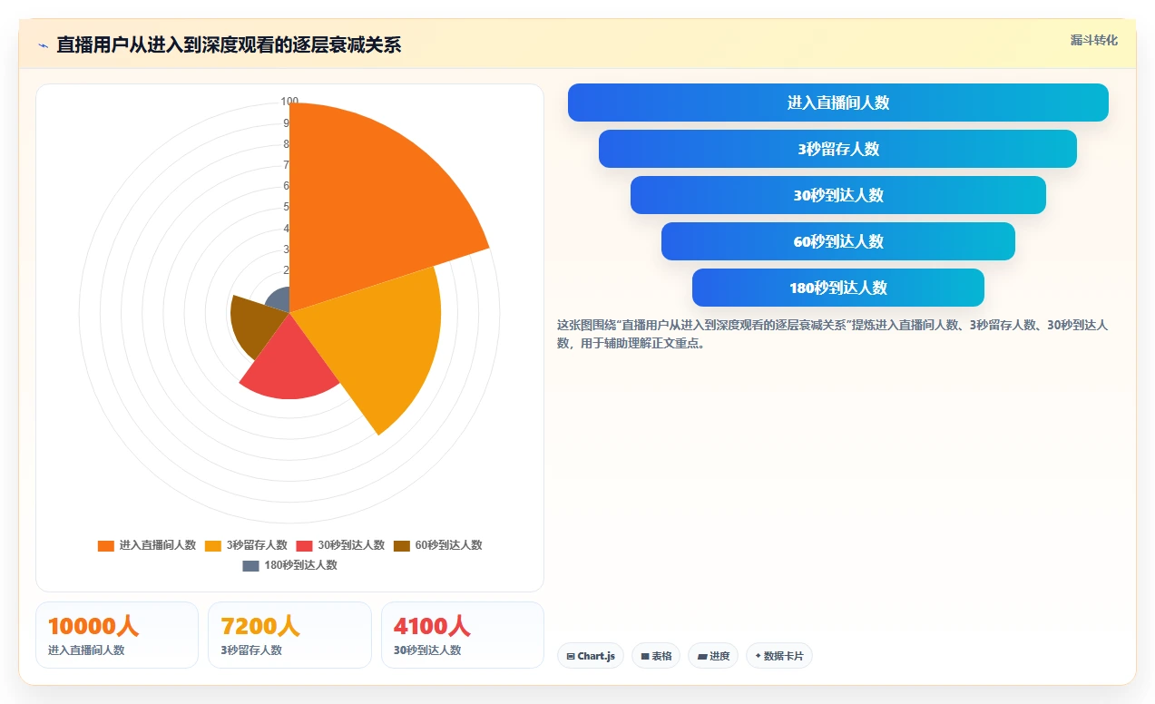 直播数据复盘：增长团队最佳实践：脚本优化怎样稳步实现提升用户停留