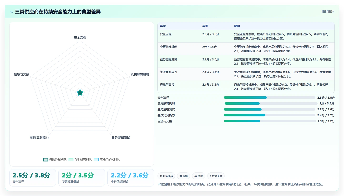 电商系统开发：项目经理选型思路：安全审计应重点评估持续迭代