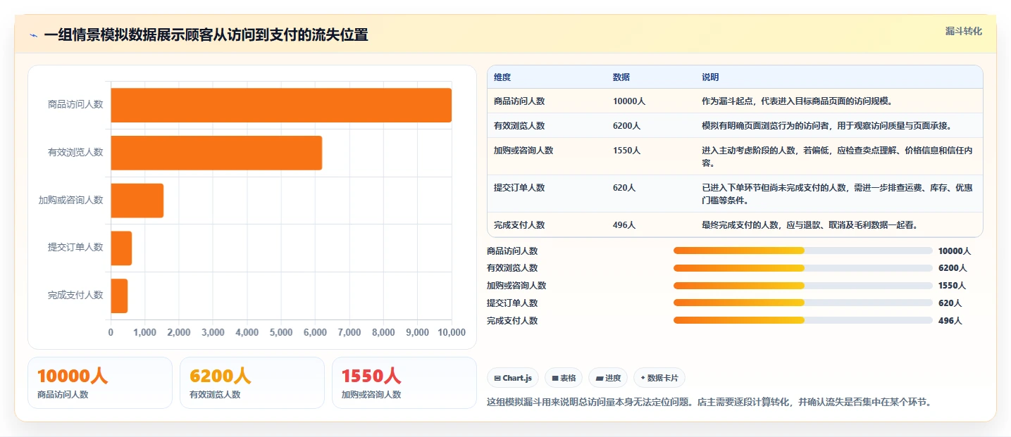 如何运营好一个店铺管理要点：转化优化的中小商家如何设计