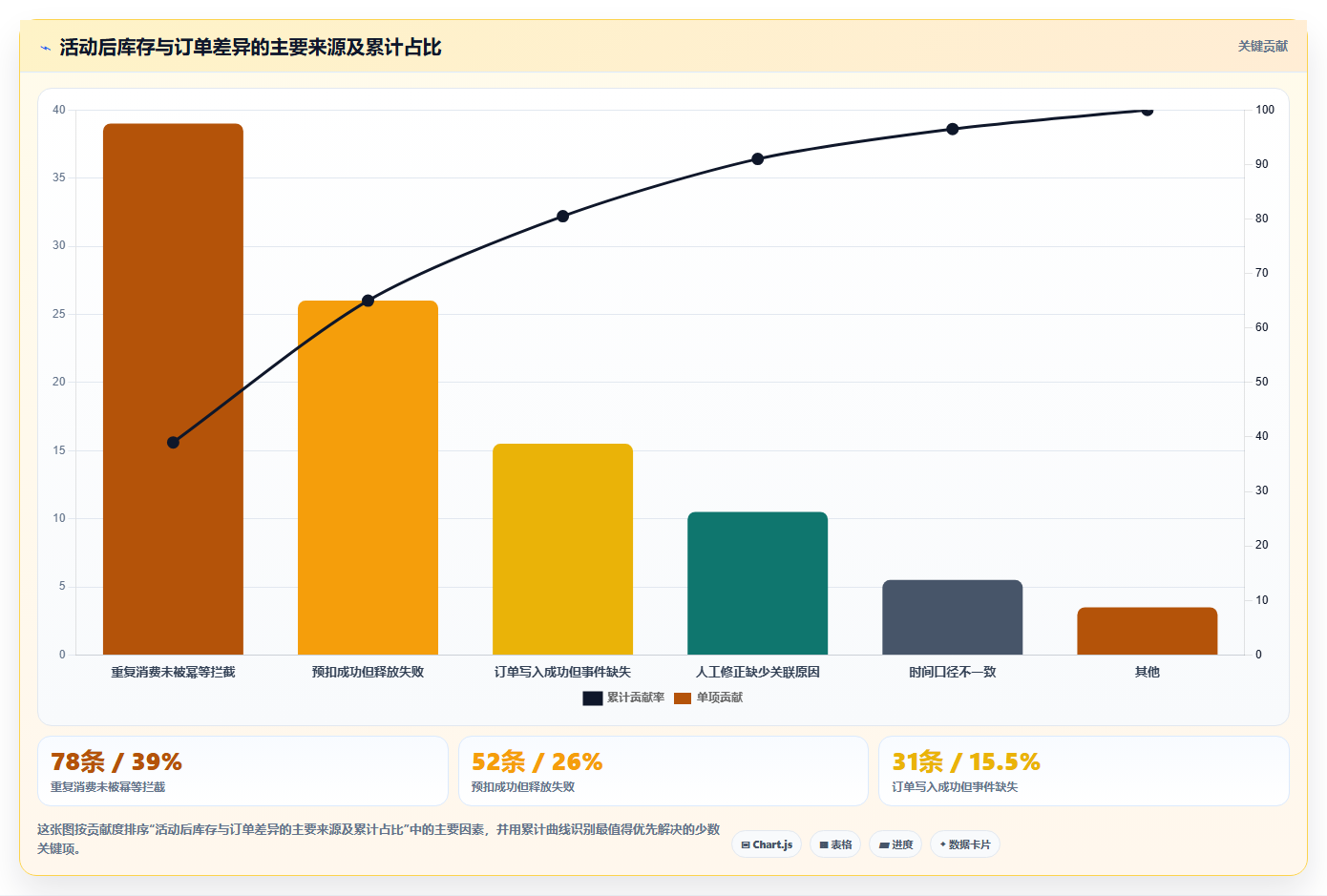 数据库存：产品技术团队选型思路：高并发秒杀应重点评估历史追溯