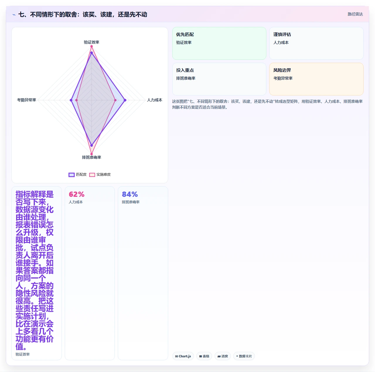 七、不同情形下的取舍：该买、该建，还是先不动