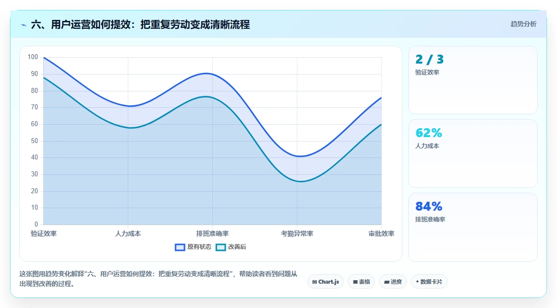 六、用户运营如何提效：把重复劳动变成清晰流程