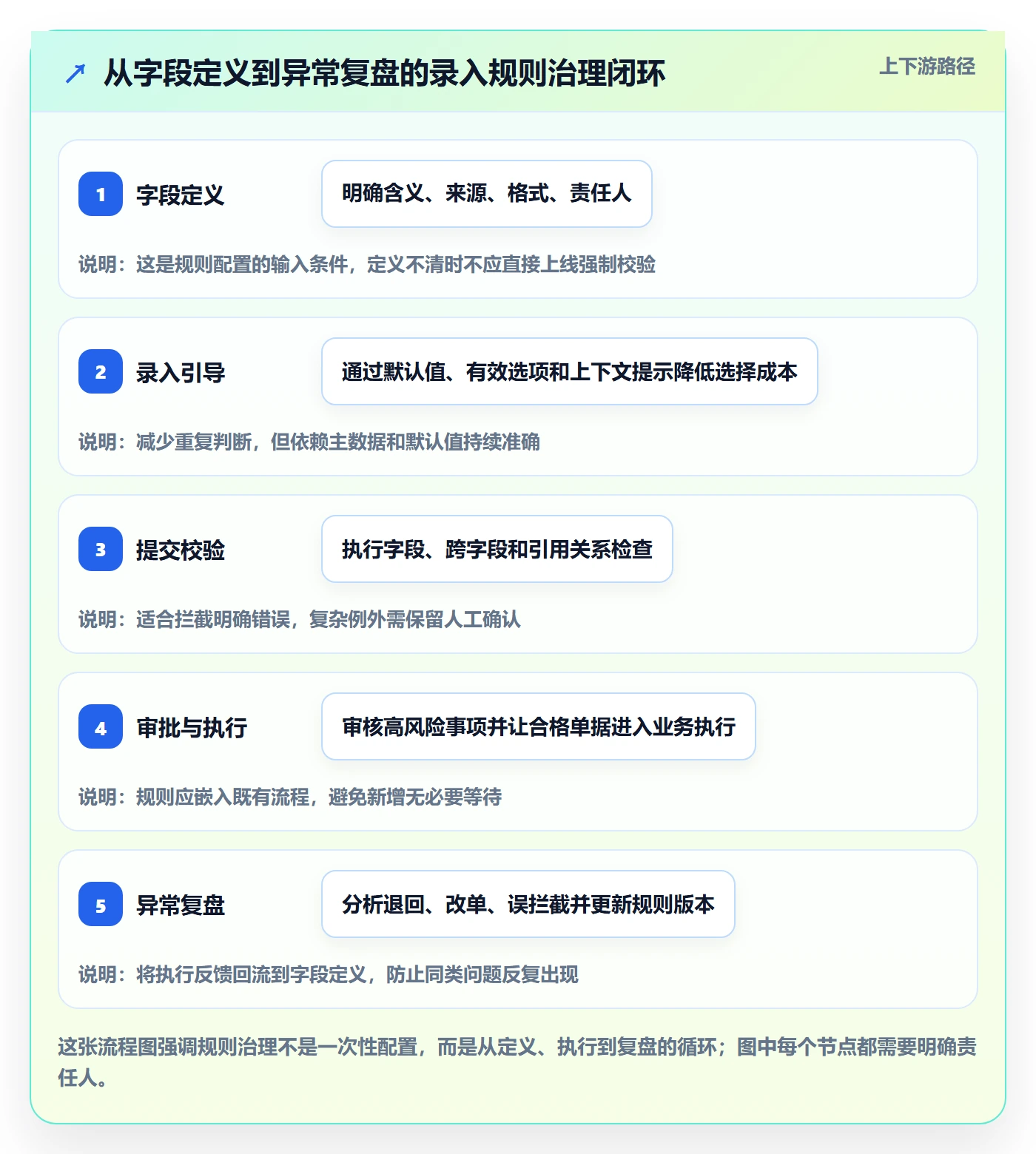 erp数据录入升级方案：用进阶玩法改善单据规范