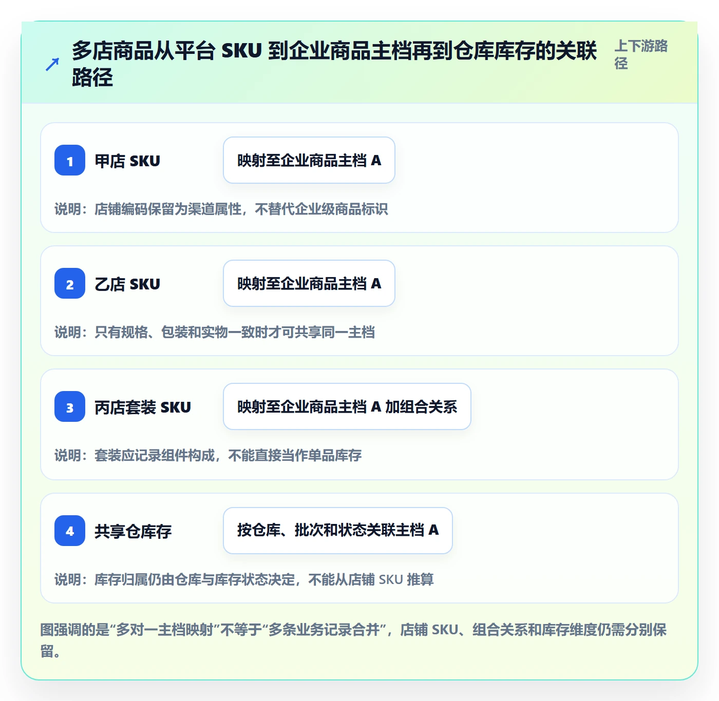 erp数据录入决策指南：用多店经营判断数据去重方案
