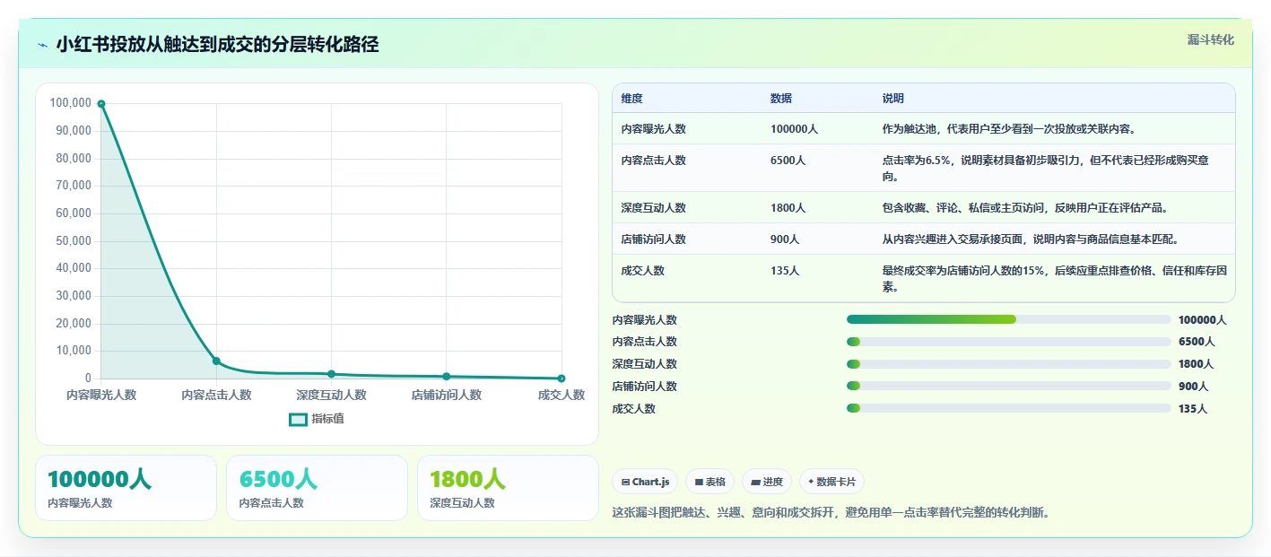小红书数据分析：数据分析师改善方案：告别投放难归因，逐步实现建立复盘体系