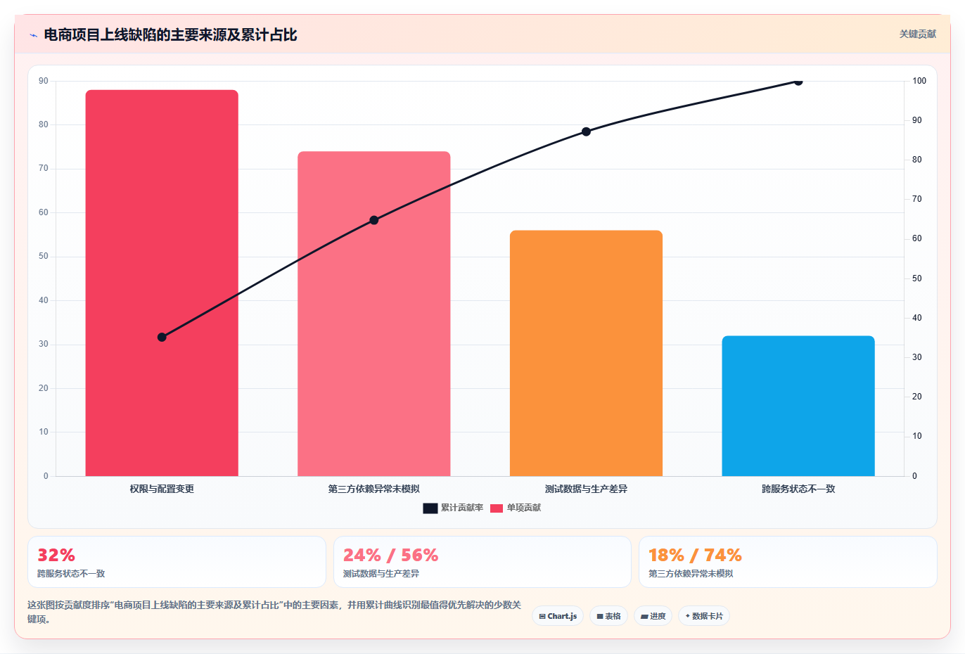 电商系统开发：产品经理快速排查：技术选型为何会导致测试不充分