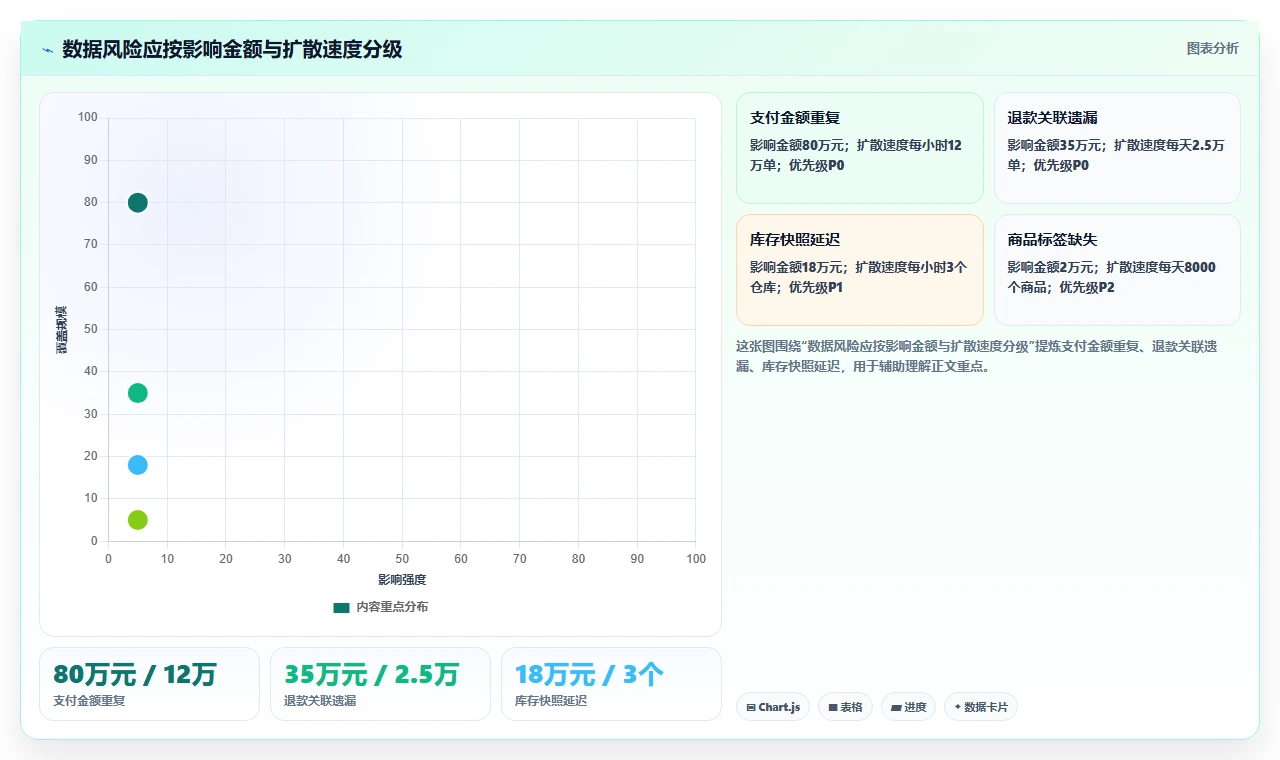 电商系统开发：技术负责人复盘框架：长期迭代如何定位数据风险