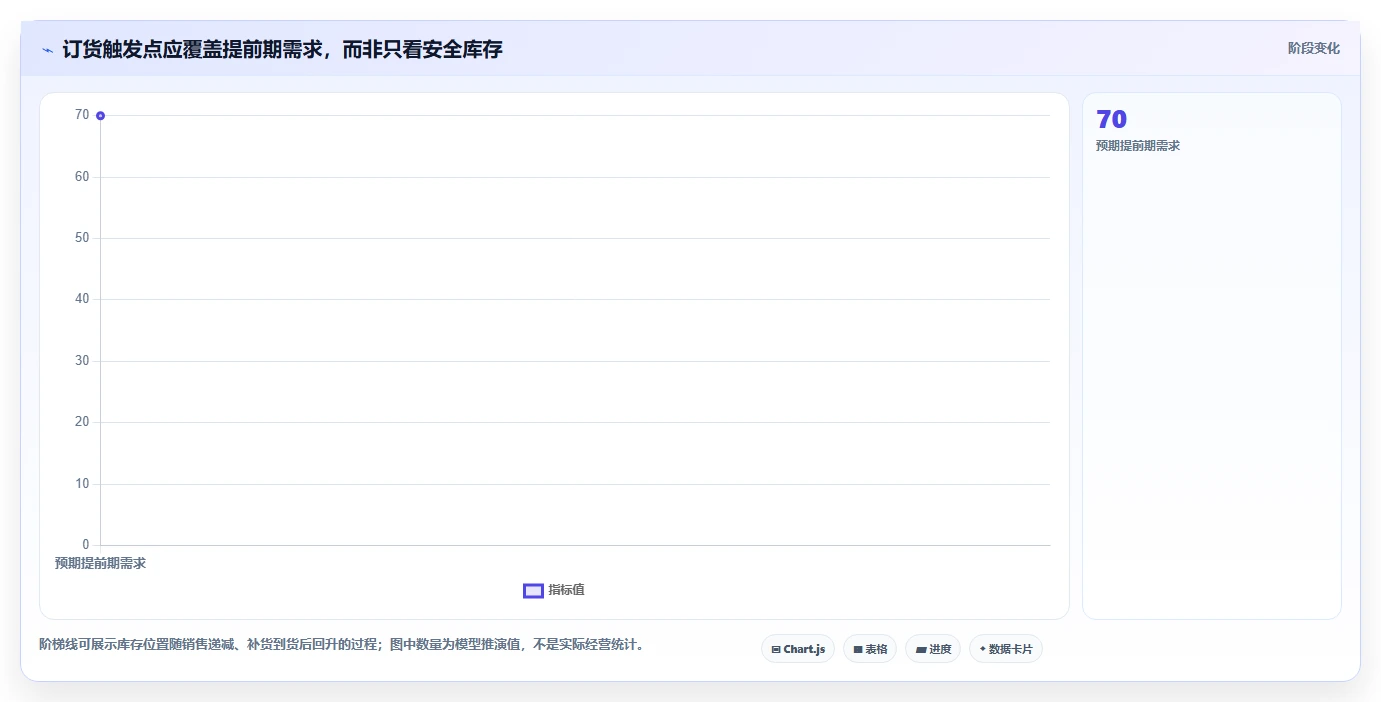 仓库安全库存管理实施路径：安全库存公式如何完成中小商家
