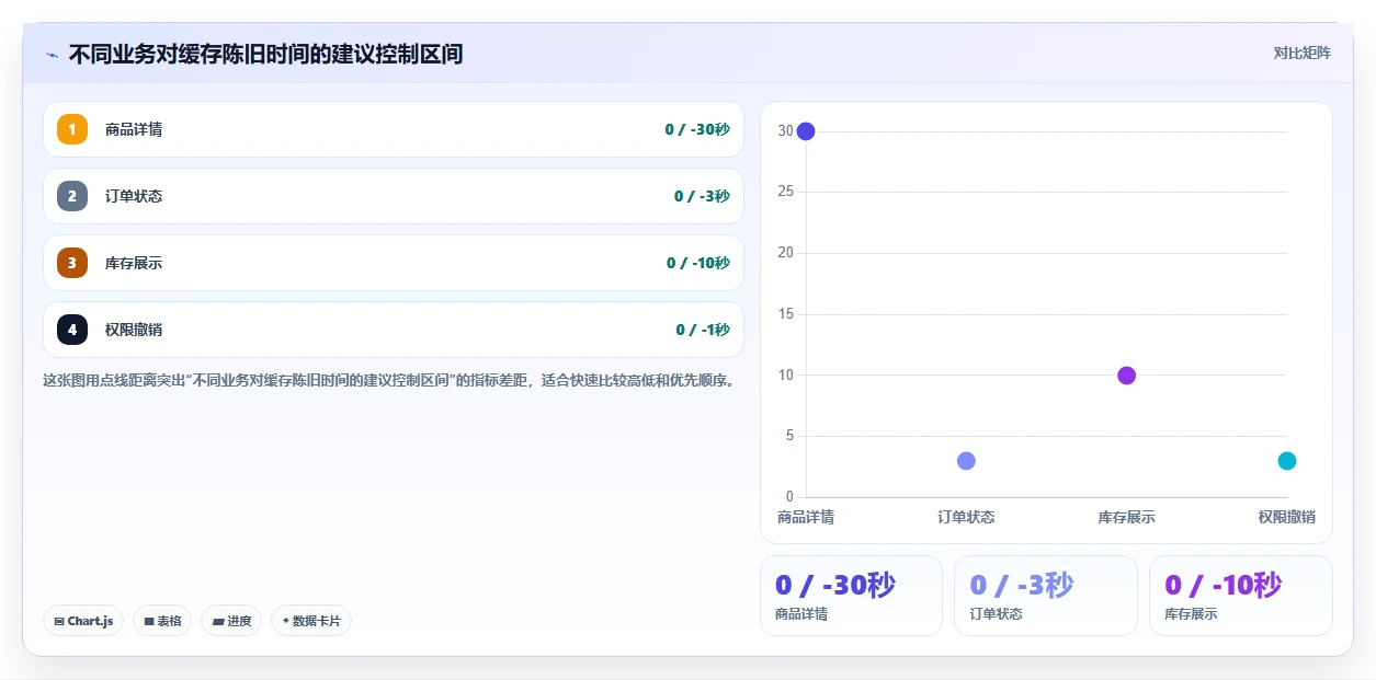 数据库存：架构师进阶教程：围绕缓存同步建立改善缓存同步闭环