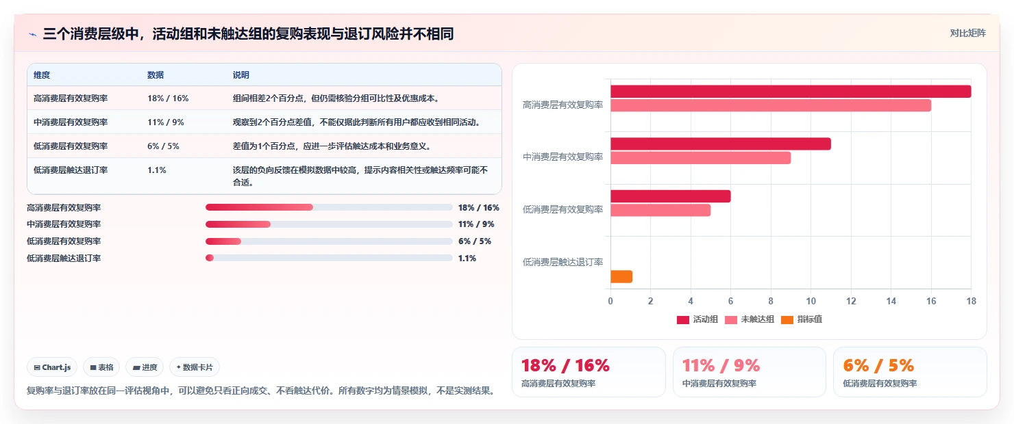 运营数据决策指南：用日常管理判断用户分层方案